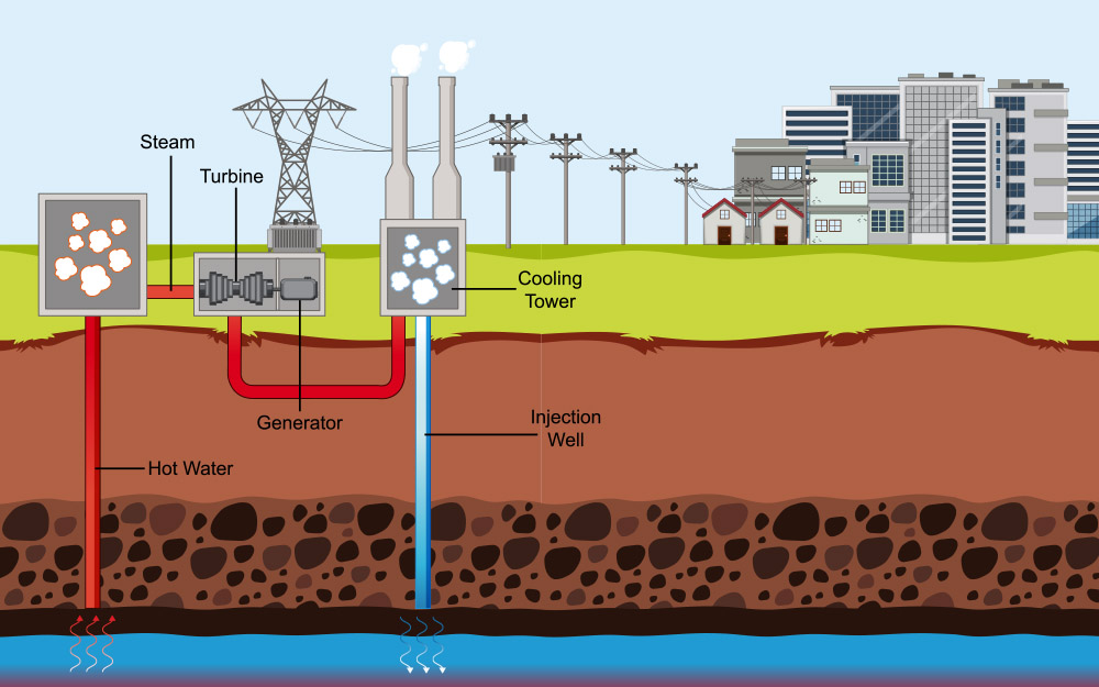 Gráfico que muestra el funcionamiento de la geotermia aplicado a un entorno urbano